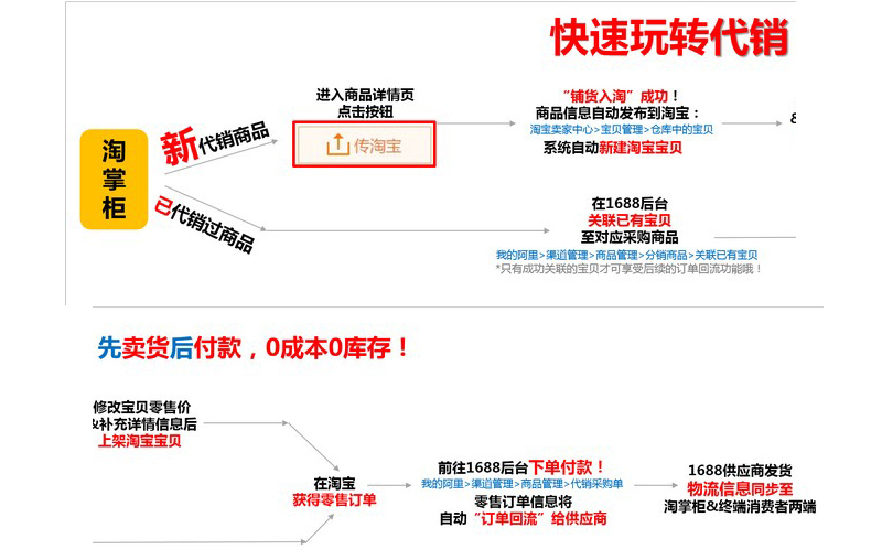 關于淘寶一鍵鋪貨的分銷商家請注意?。?！人之助